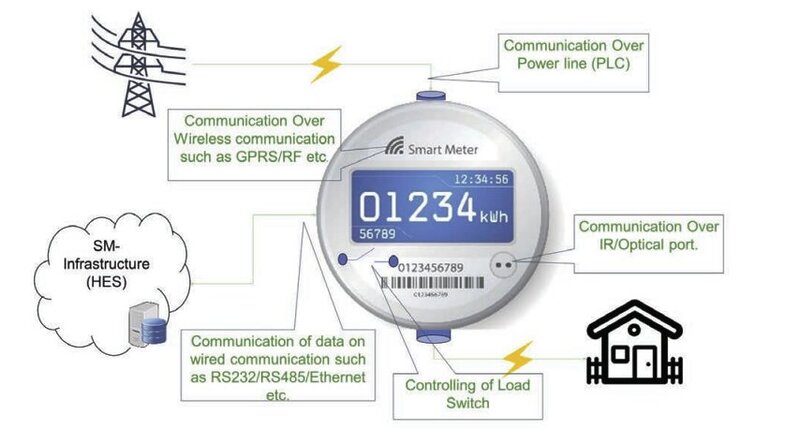 Ist And Smart Metering Systems