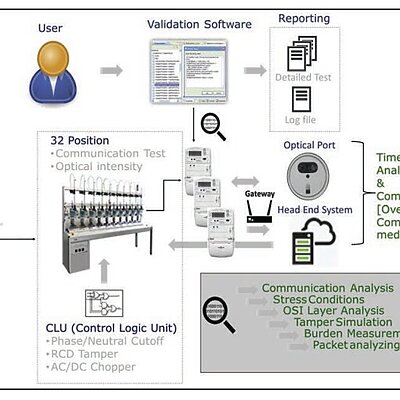 Integrated System Testing (ist)