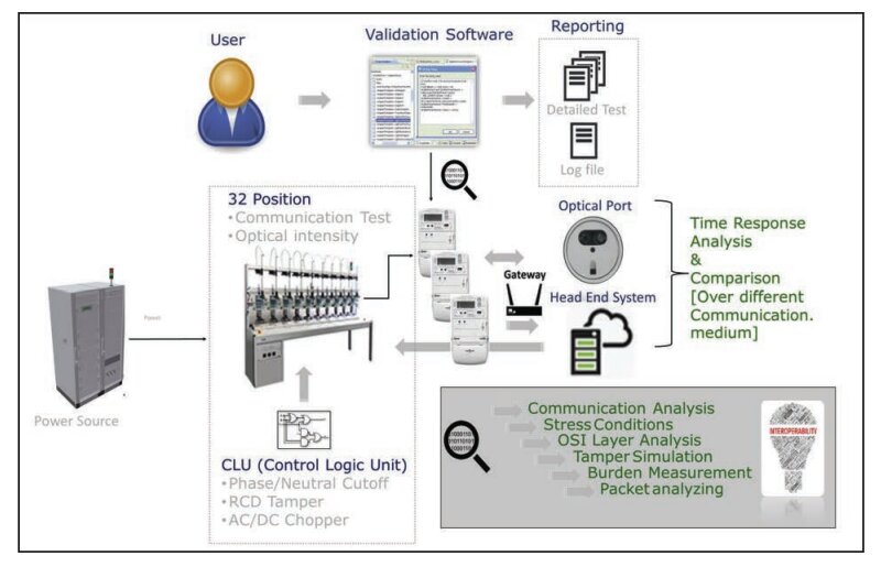 Integrated System Testing (ist)