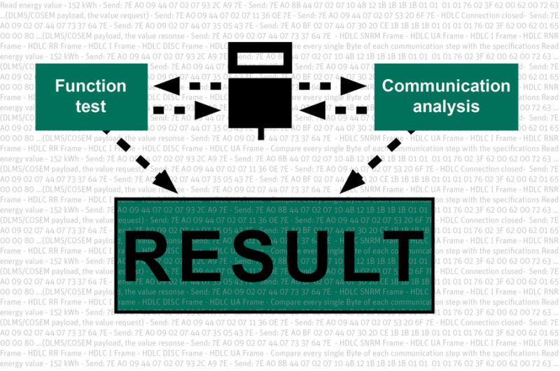 Zera Schluesselmanagement Kommunikation Analyse Funktion Test Zera Schluesselmanagement Kommunikation Analyse Funktion Test