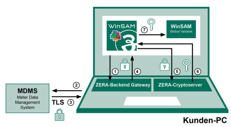 Zera Smart Meter Data Management System Schluessel Keys Zera Smart Meter Data Management System Schluessel Keys